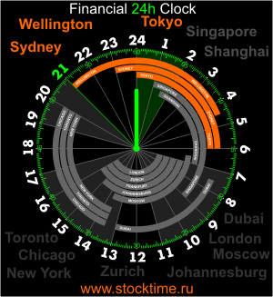 Why the Forex Market Is Open 24 Hours a Day forex market hours clock